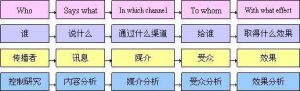 （图）5W理论